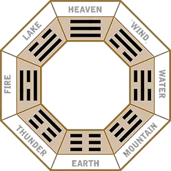 Eight trigramms